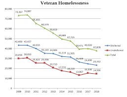 Veteran Homelessness Drops Nearly 50 Since 2010 Housingwire