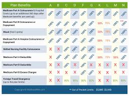 All plans cover a portion of the part a deductible, and plans sold prior to 2020 may cover. Medicare Advantage Vs Medicare Supplement Which Is Best For You
