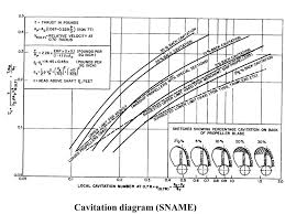 6 6 Interaction Between A Hull A Propeller Ppt Video