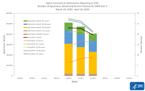 Covidview Summary Ending On April 18 2020 Cdc