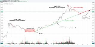 Bitcoin Returning To The Long Term Trend Line The Daily