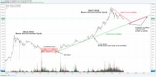 bitcoin returning to the long term trend line the daily