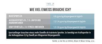 Erhöhten eiweißbedarf mit fresubin trinknahrung decken. Wie Kann Ich Meinen Taglichen Eiweissbedarf Decken