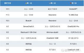 AI中文大模型12月测评排行去年火热的“百模大战”到底怎么样了 ...