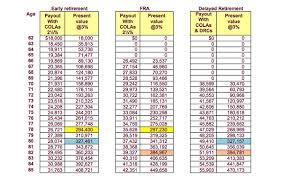 early full or delayed social security benefits wealth