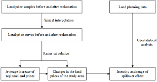Odors from a rendering plant are negative spillover effects upon its. Assessing The Ecological Regime And Spatial Spillover Effects Of A Reclaimed Mining Subsided Lake A Case Study Of The Pan An Lake Wetland In Xuzhou