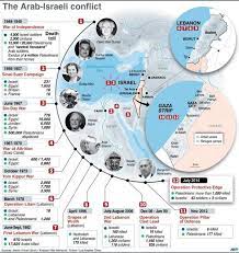 Published by vox infographic elements photographs, map. Don Karl On Twitter All But One Started By Israel Afp Nfographic Timeline Of The Arab Israeli Wars Since 1948 Http T Co Dzyulqqsre