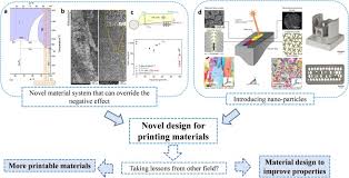 Not sure of the country or the administrative division to choose? Additive Manufacturing Of Structural Materials Sciencedirect