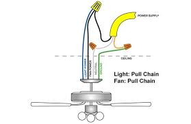 Set the electrical box's white wire to the ceiling fan's white wires, and then set the black wires similarly. How To Install A Ceiling Fan Bob Vila