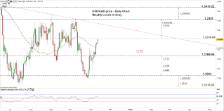 Usd Cad Price Forecast Canadian Dollar Vs Usd A Rally Or