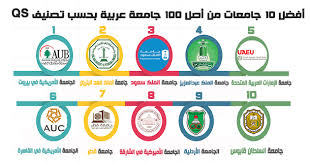 تعرف على أفضل 10 جامعات عربية من أصل 100 وفق تصنيف كيو اس لعام 2018 الاقتصادي
