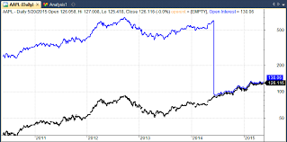 Do i need to contact my broker? Analysis Of Us Stock Splits Decoding Markets