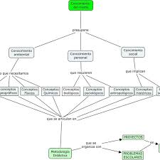 We did not find results for: Elementos Conceptuales Del Area De Conocimiento Del Medio Fuente Download Scientific Diagram