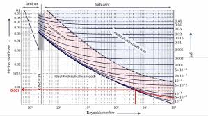 krah hydraulic calculation of pe pressure pipes