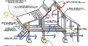 We did not find results for: About Malay Architecture The Architectural Design Of Traditional Malay House Is Very Unique On It Wooden House Plans Traditional Malay House Architecture