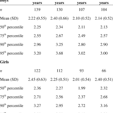 Age And Sex Specific Percentile Values For Serum Ldl