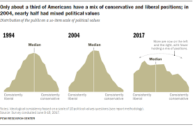 Fewer Now Have Mix Of Liberal Conservative Views In U S