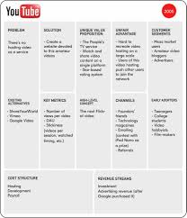 Lean Is An Agile Development Methodology Where You Need To Shape A Hypothesis Lean Canvas Business Model Canvas Examples Business Model Canvas