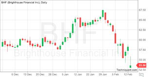 Techniquant Brighthouse Financial Inc Bhf Technical