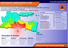 Gempa yang terjadi di blitar pada hari ini, kamis (29/7/2021) pagi. Dampak Gempa Blitar 152 Rumah Dan 17 Fasum Rusak Lenteratoday Com