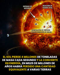 Cada segundo, el Sol fusiona aproximadamente 600 millones de toneladas de  hidrógeno en helio en su núcleo, donde las temperaturas alcanzan unos 15  millones de kelvin y la presión gravitatoria es extrema.
