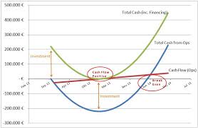 Confusion On Break Even And Cash Flow Positive Points