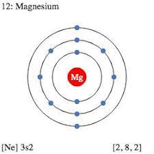 12 Mg Magnesium Electron Shell Structure Schoolmykids Electron Configuration Element Chemistry Magnesium