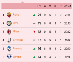 Check the table corners, select: Juvefc On Twitter Serie A Table Top 6 Serie A Home Record As Well Juve