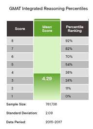 how is the gmat ir section scored gmat integrated reasoning