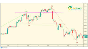 This study is an experiment designed to identify market phases using changes in an approximate hurst exponent. Types Of Corrections In Forex And Trading Plan Liteforex