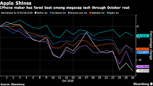 Last week did nothing to dispel october's reputation as a tough month for the markets. Apple Share Price As Internet Stocks Plunge Old Tech Finds New Friends The Economic Times