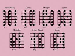 Major Modes Scale My Guitar Solo