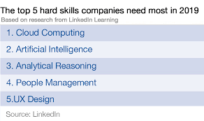 Today S Employers Are Seeking Workers With Both Soft And Hard Skills According To An Analysis Of Thousands Of Job Postings Career Advice Soft Skills Skills
