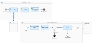 This can be used with the splitter eip to split a message body and group/batch the splitted sub message into a group of n sub lists. Sap Cloud Integration Automated Notification Of Keystore Entries Reaching Expiry Sap Blogs
