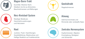 Die symptome können auch bis zu 72 h nach dem essen erscheinen. Histamin Intoleranz Histaminunvertraglichkeit Ctl Labor