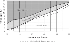 Evaluation And Treatment Of Neonatal Hyperbilirubinemia