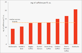 How Caffeinated Is Your Coffee Mcdonalds Vs Starbucks