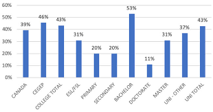 Provide as much documents as possible to convenience the visa counselor that. Canada Study Permit Rejection Rates On The Rise Icef Monitor
