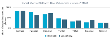 Gen z consumers have already begun putting their stamp on both entertainment programming and device interfaces. New Strategies To Engage Millennials And Generation Z In Times Of Uncertainty Market Research Blog