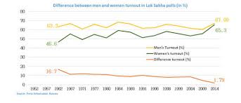 This page provides information about the participation of the voting age population in elections for president and representatives from 1930 to the present. Lok Sabha Election Survey Women A Silent Majority On India S Electoral Map India News Times Of India