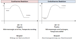 Eine chemische reaktion ist exotherm, wenn sie mehr energie freisetzt, als ihr zunächst als aktivierungsenergie zugeführt wurde. Reaktionsenergie Reaktionsenthalpie Berechnungen