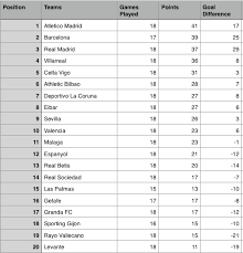 This statistic lists the best scorers of a competition over a certain period of time. La Liga Table Results Top Scorers Major Talking Points From Week 18 Games Sportslens Com
