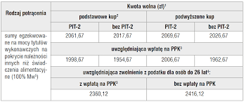 Osoby, których roczne zarobki nie przekraczają tej kwoty, nie muszą płacić podatku w ogóle. Kwoty Wolne Od Potracen 2021 Ifk Platforma Ksiegowych