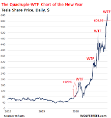 Tesla stock popped just after the release of results but the regular session on tuesday was not so kind with tesla stock closing at $644.78 for a loss of 1.95%. Tesla Quadruple Wtf Chart Of The Year It Should Just Sell Shares On Autopilot At Huge Prices And Exit Sordid Business Of Making Cars Wolf Street