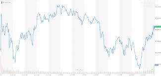 dow suffers whiplash after ethiopian airlines drops boeing