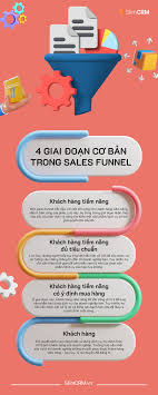 Infographic] Sales Funnel là gì? Doanh nghiệp nhỏ cần làm gì để tăng tỷ lệ  chuyển đổi? | 3868