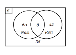 Diagram venn soal diatas sebagai berikut. Pengertian Diagram Venn Beserta Contoh Soal Dan Pembahasannya