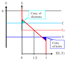 They need to have enough extra energy to go across the forbidden bandgap to get into the energy levels of the conduction band. 2 2 1 Intrinsic Properties In Equilibrium