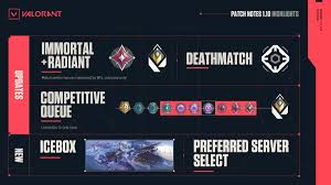 Here are the patch notes for the latest call of duty: Condensed Valorant Patch 1 10 Notes