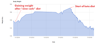 monthly weight loss updates keto diet results